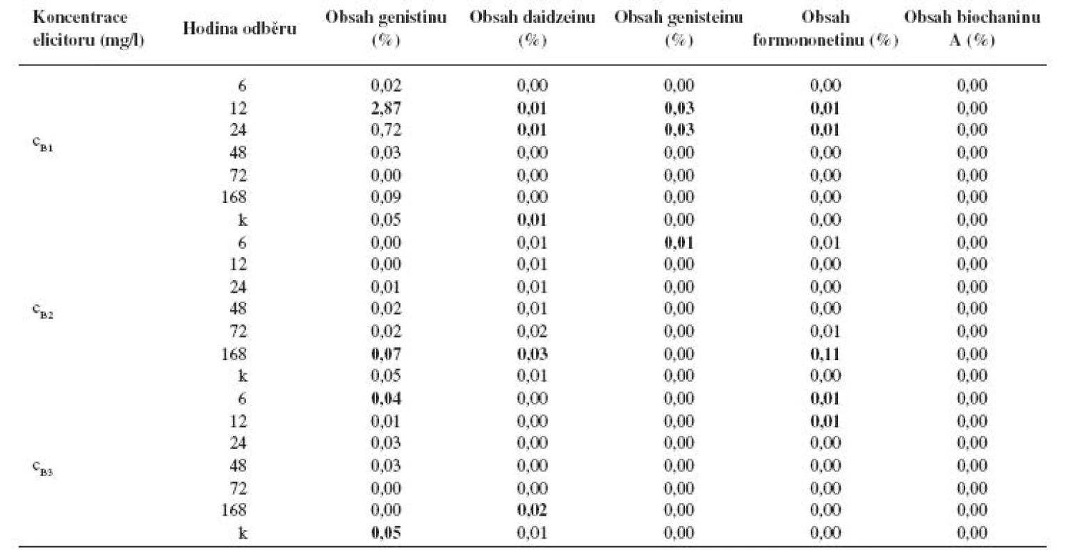 Obsah jednotlivých isoflavonoidů (%) v kalusové kultuře Genista tinctoria po elicitaci látkou B o různé koncentraci v závislosti na době odběru