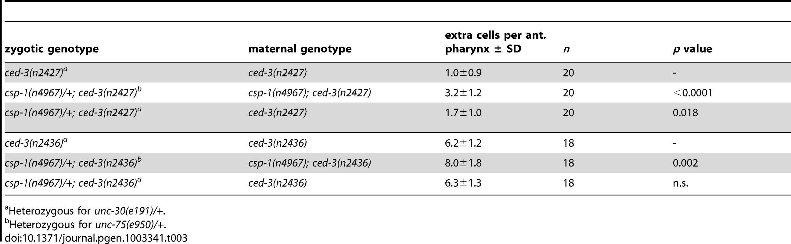 <i>csp-1</i> is maternally required for programmed cell deaths that occur embryonically in the presumptive anterior pharynx.