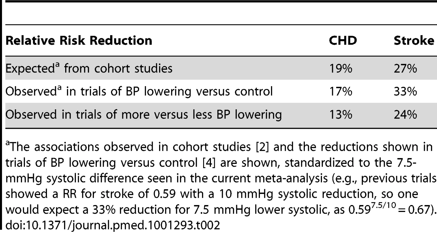 Comparison of expected and observed effects of a 7.5-mmHg systolic blood pressure difference on coronary heart disease, stroke, and heart failure.