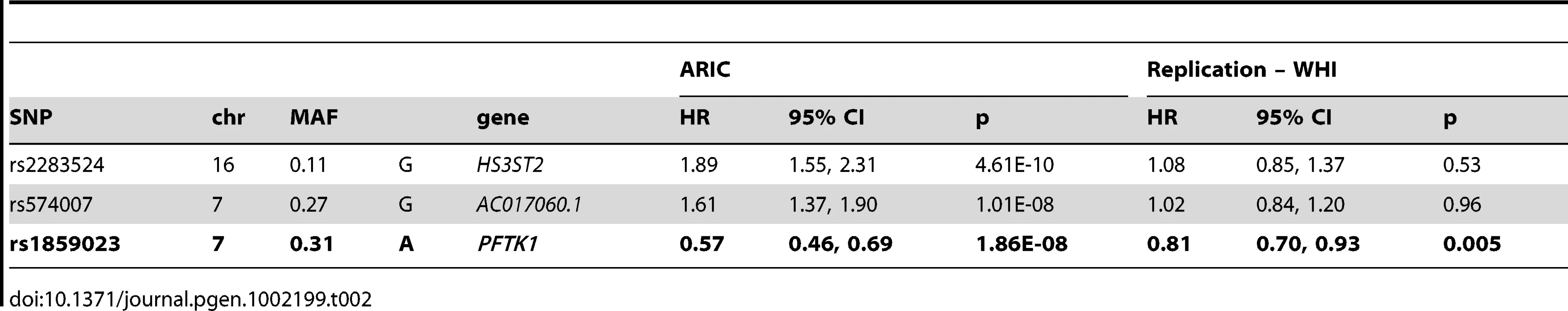 Association results for genome-wide significant variants associated with incident CHD in ARIC African Americans and replication results in WHI.