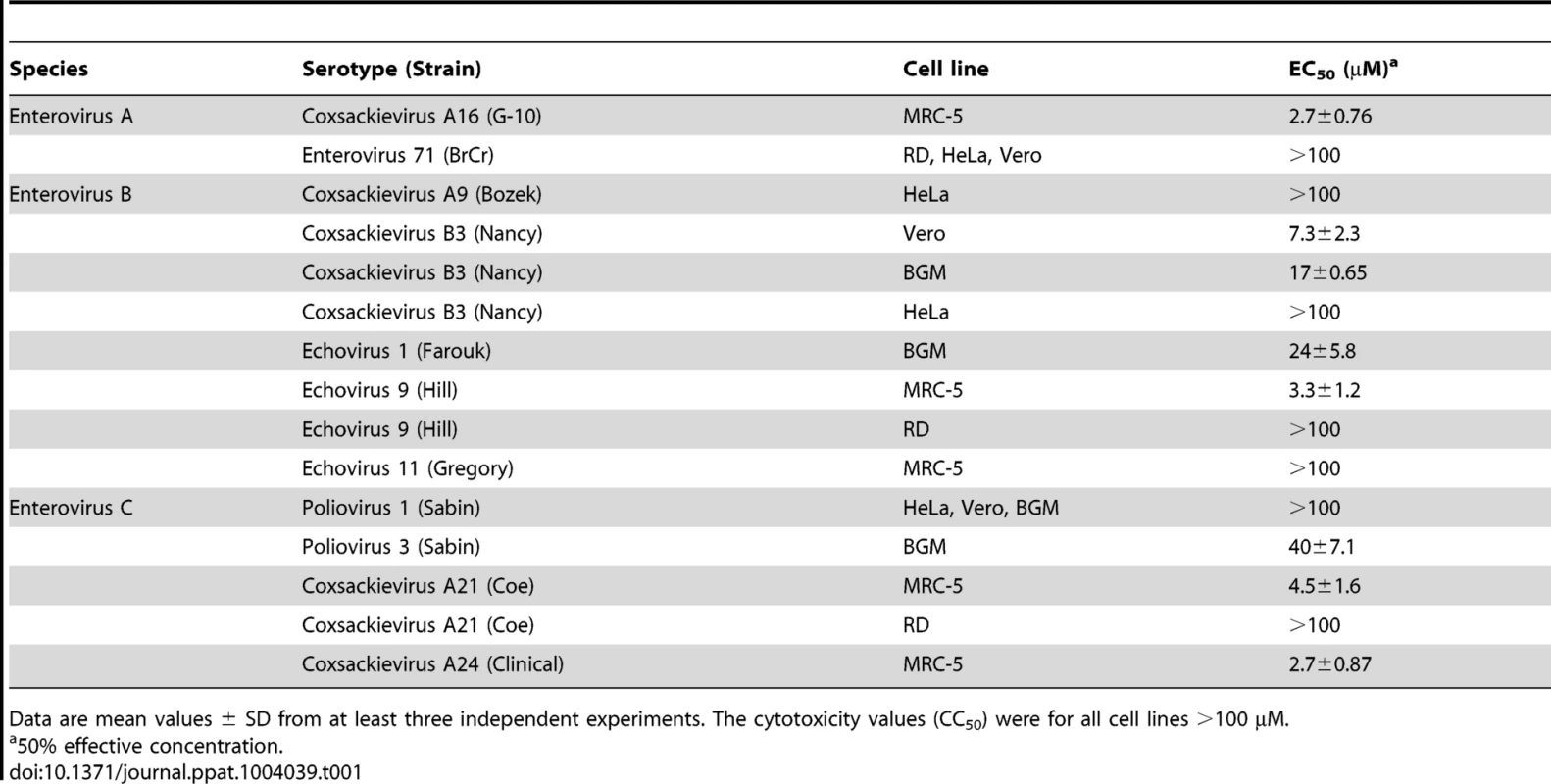 Antiviral activity of TP219 against a selected panel of enteroviruses.