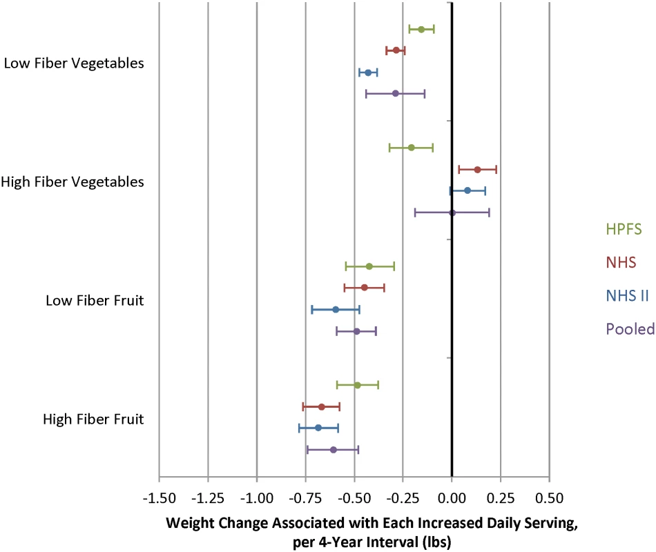 Relationships between changes in intake of fruits and vegetables classified as either low or high fiber and weight change over 4 y in three cohorts.