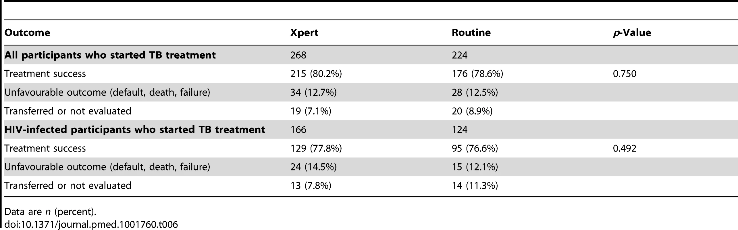 Treatment outcomes for all participants and HIV-infected participants (excluding rifampicin-resistant TB) by study arm (ITT analysis).