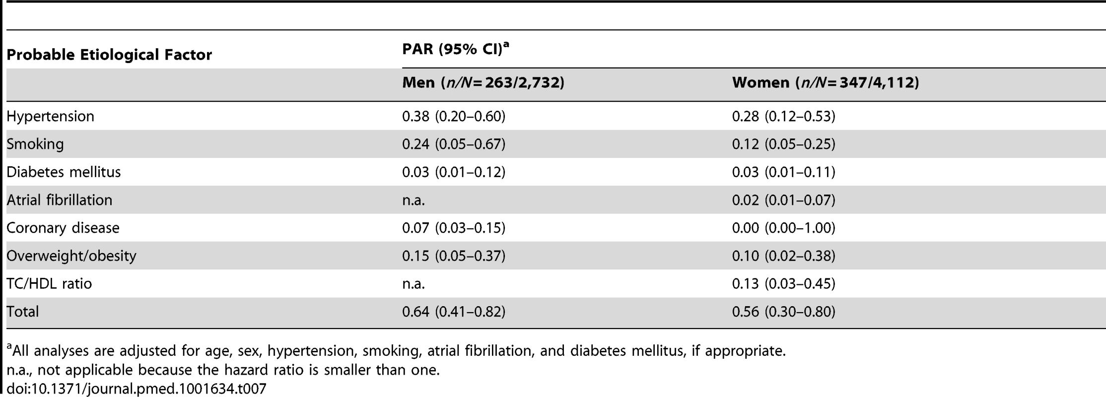 Population attributable risks of presumed etiological factors for ischemic stroke: men and women.