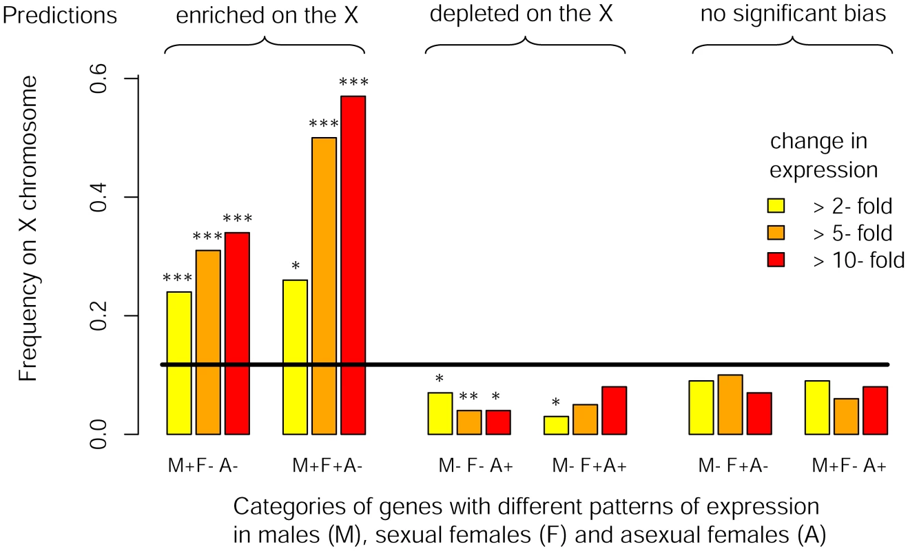 Chromosomal location of genes differentially expressed between reproductive morphs.