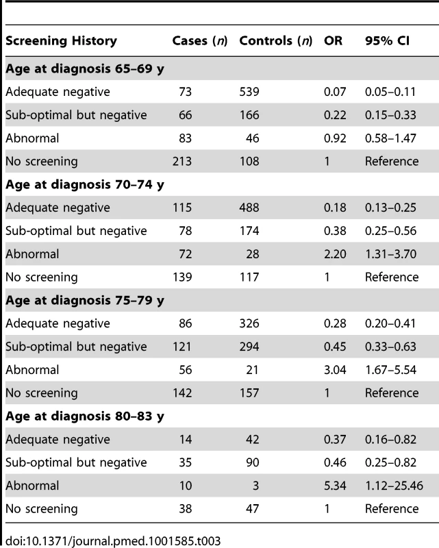 Risk of cervical cancer according to screening history at age 50–64 y by age at diagnosis.