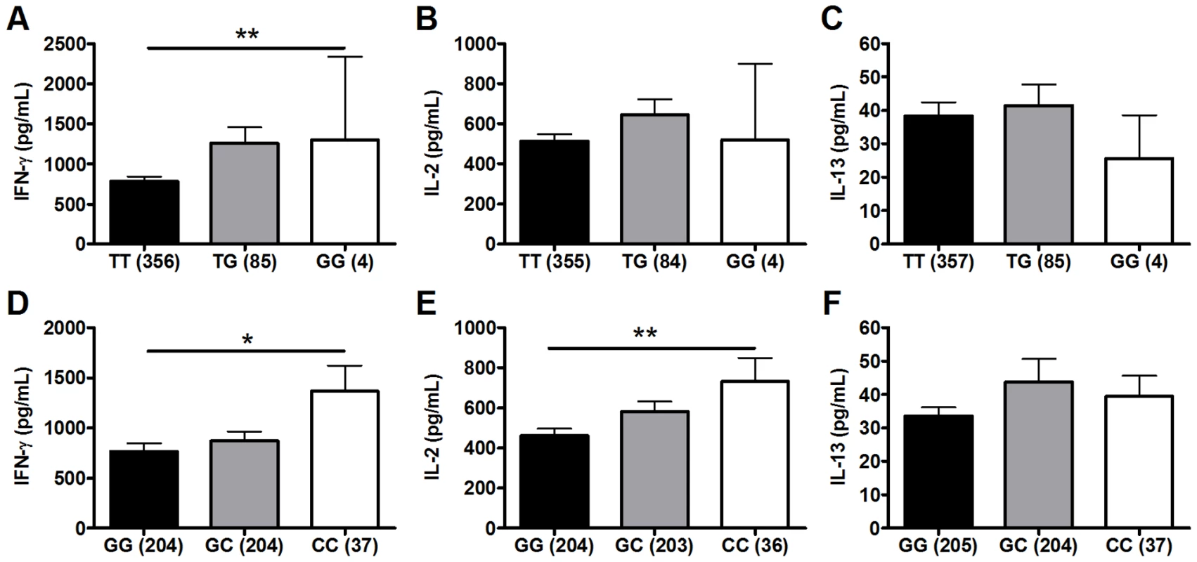 Polymorphisms TLR6_G1083C and TLR1_T1805G are associated with BCG-induced whole blood cytokine production.