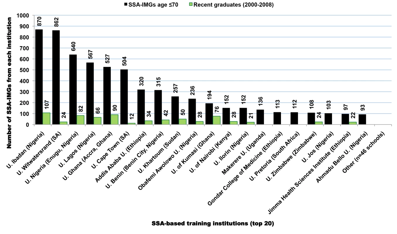 Sub-Saharan African-based institutions with the largest numbers of medical graduates appearing in the US physician workforce.