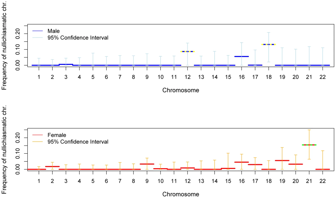 For each chromosome, the estimated fraction of bivalents that segregated properly without a chiasma, in male (blue) and female (red).