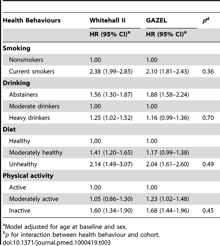 The association between health behaviours and all-cause mortality in the British Whitehall II (<i>n = </i>9,771, deaths  = 693) and the French GAZEL (<i>n = </i>17,760, deaths  = 908) cohort studies.