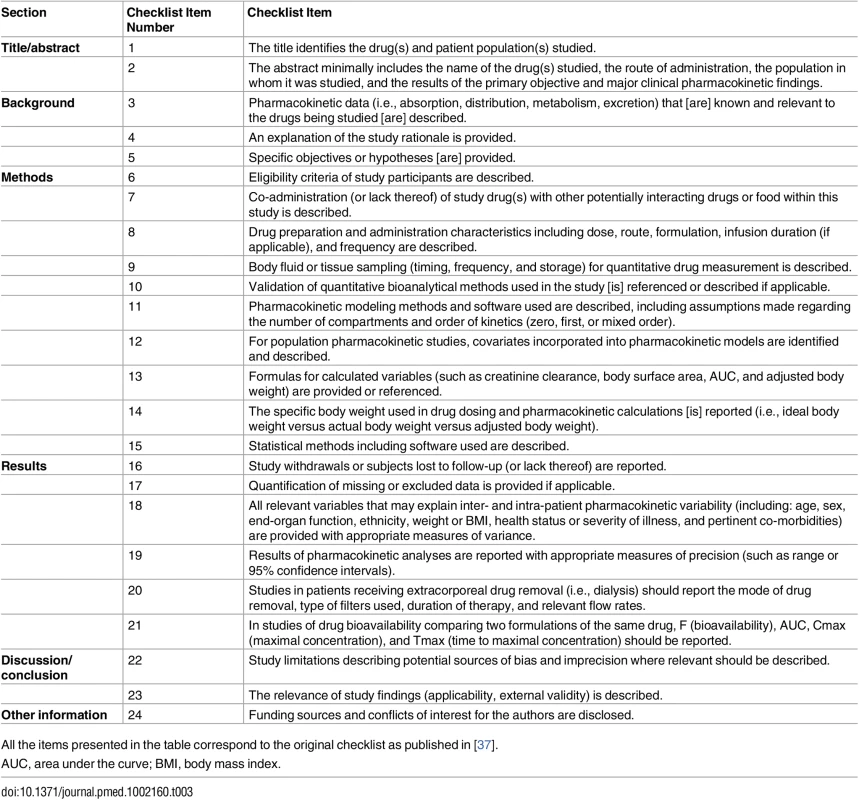 ClinPK checklist for assessing methodological quality in clinical pharmacokinetic studies [<em class=&quot;ref&quot;>37</em>].