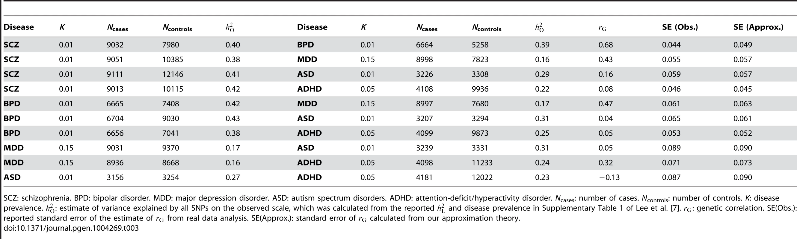 Standard errors of the estimates of genetic correlations from published bivariate analyses of case-control studies for psychiatric diseases <em class=&quot;ref&quot;>[7]</em> vs. those predicted from the approximation theory.