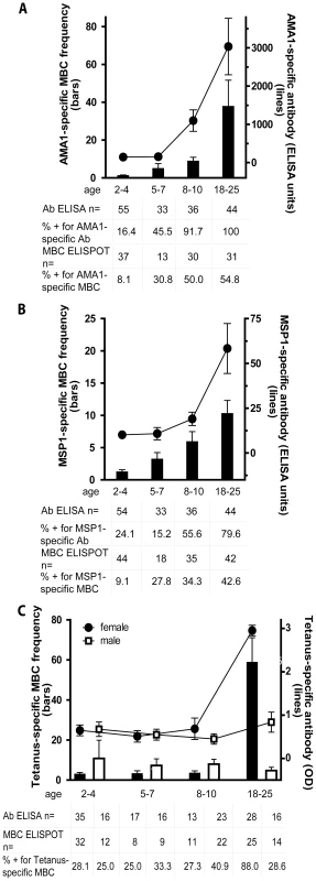 The <i>Pf</i>-specific MBC and long-lived antibody compartments expand gradually with age.
