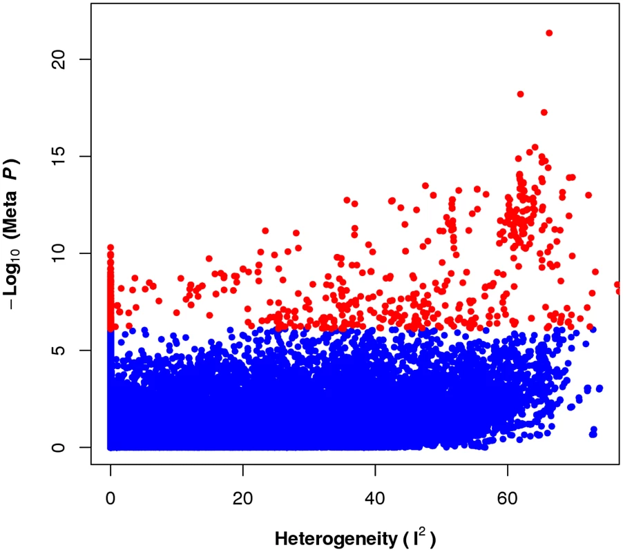 The prevalence of heterogeneity in effect size of significant loci.