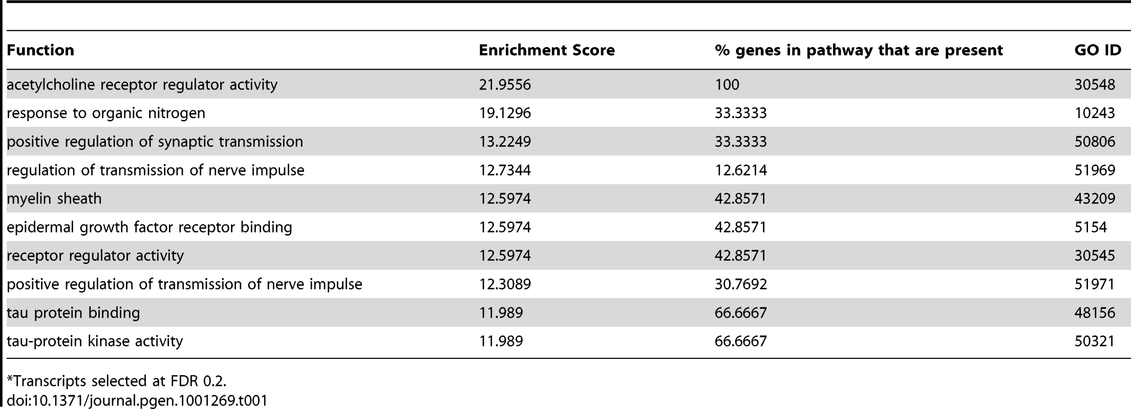 Top 10 enriched gene ontology terms in QK knockdown samples.