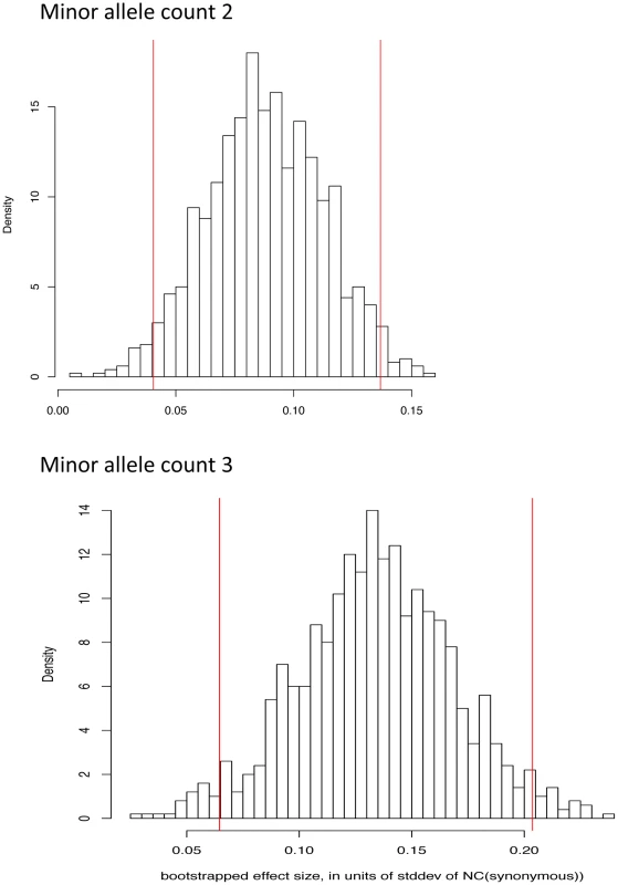 Bootstrap distribution of normalized difference between NC statistic on missense and synonymous variants for derived allele count 2 and 3.