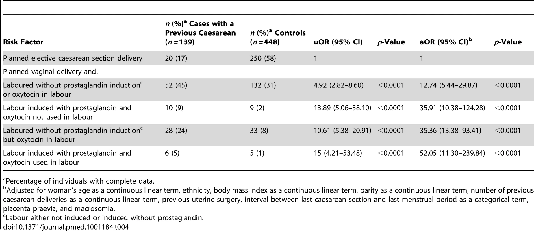 Risk factors for uterine rupture in women with prior delivery by caesarean section.