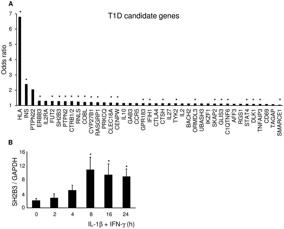 Two thirds of candidate genes for T1D are expressed in pancreatic beta cells.