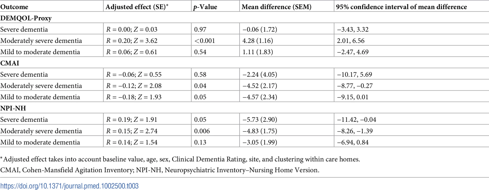 Effect estimates of the WHELD intervention in comparison to treatment as usual for key outcome measures (multiple imputation analysis): Sub-analysis evaluating impact of WHELD in mild to moderate, moderately severe, and severe dementia.