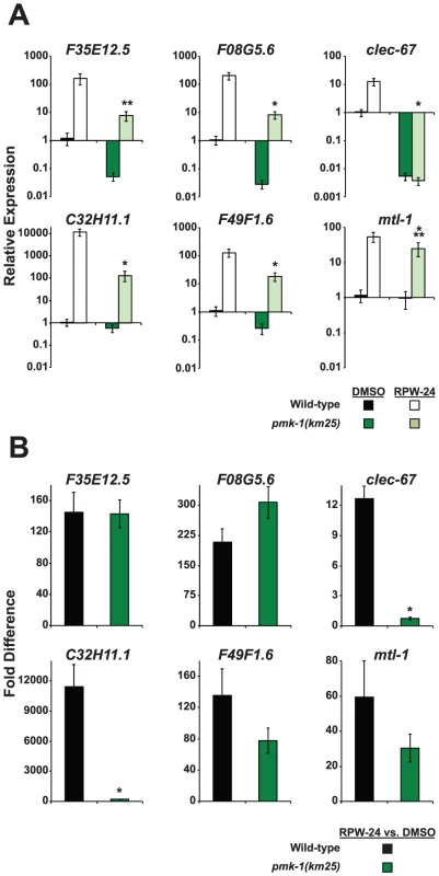 The expression levels of RPW-24–induced putative immune effectors are reduced in <i>pmk-1(km25)</i> mutants compared to wild-type animals.