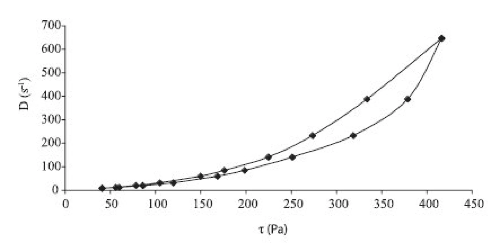 Reogram hydrogélu: 0,1% chlórhexidín + 0,1% Polysorbát 80 + 2,5% chitosan