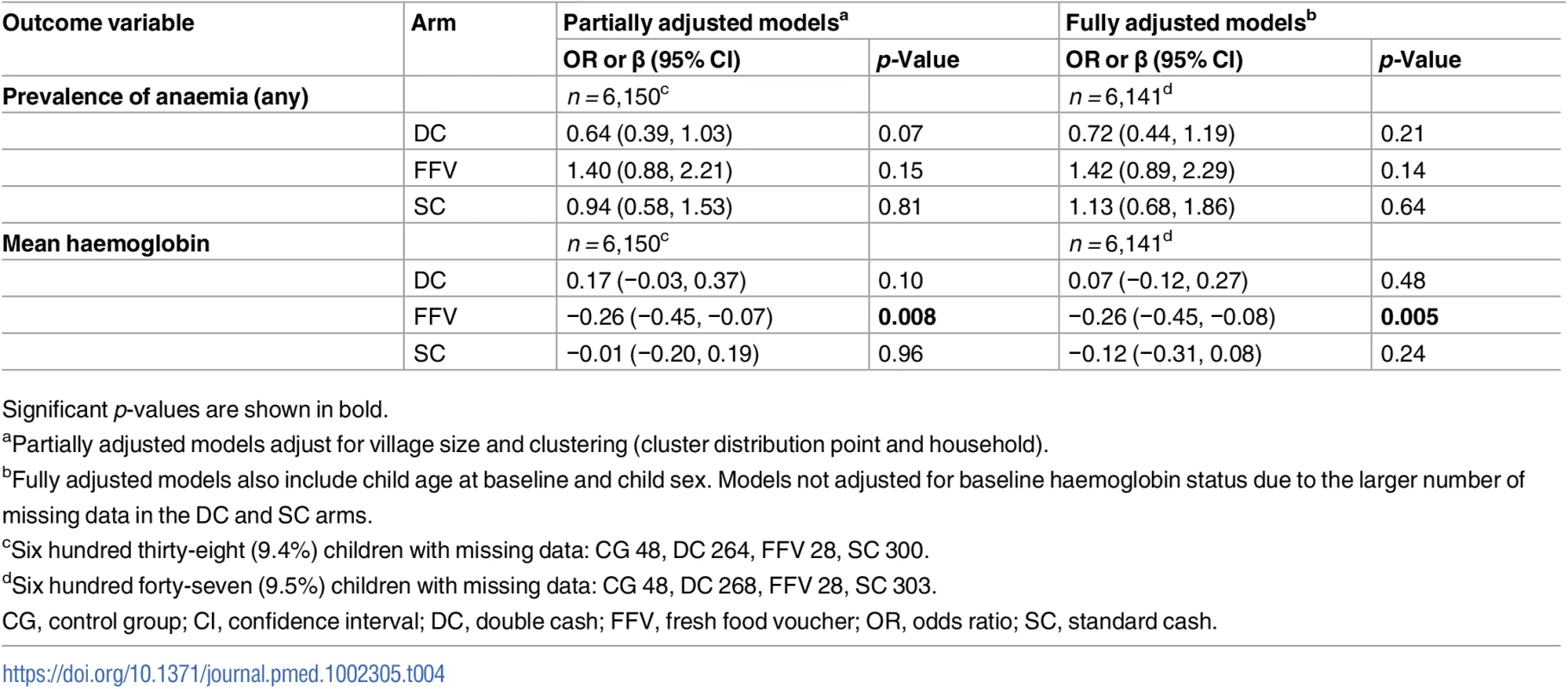 Multilevel mixed-effects models estimating odds ratios and regression coefficients (β) for anaemia and haemoglobin status outcomes for children by intervention arm compared to the control group at 6 mo.
