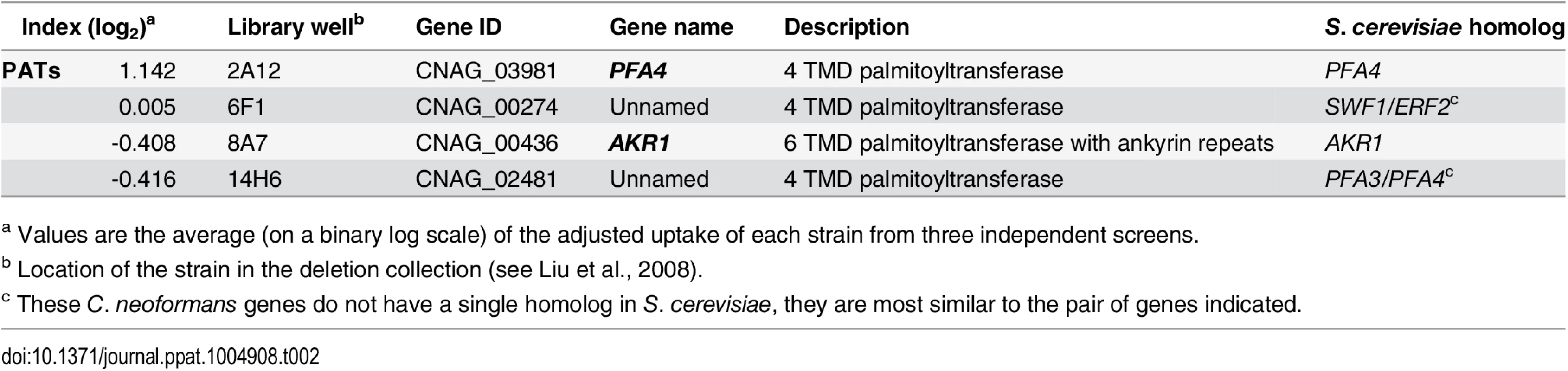 Comparison of putative PATs present on the deletion collection.