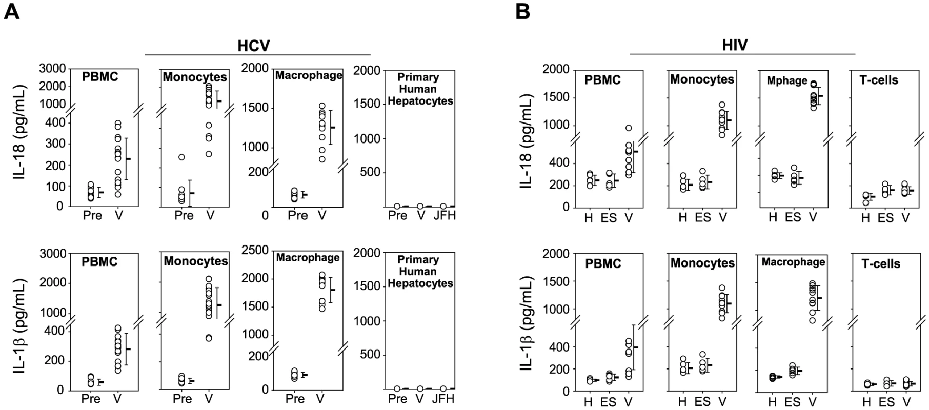Monocytes produce inflammasome cytokines in response to HCV and HIV.