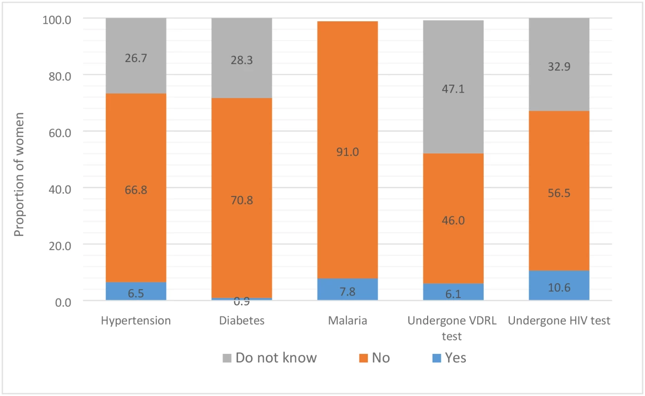 The distribution of select self-reported associated maternal conditions that had resulted in stillbirth and diagnostic tests performed during pregnancy in the Indian state of Bihar.