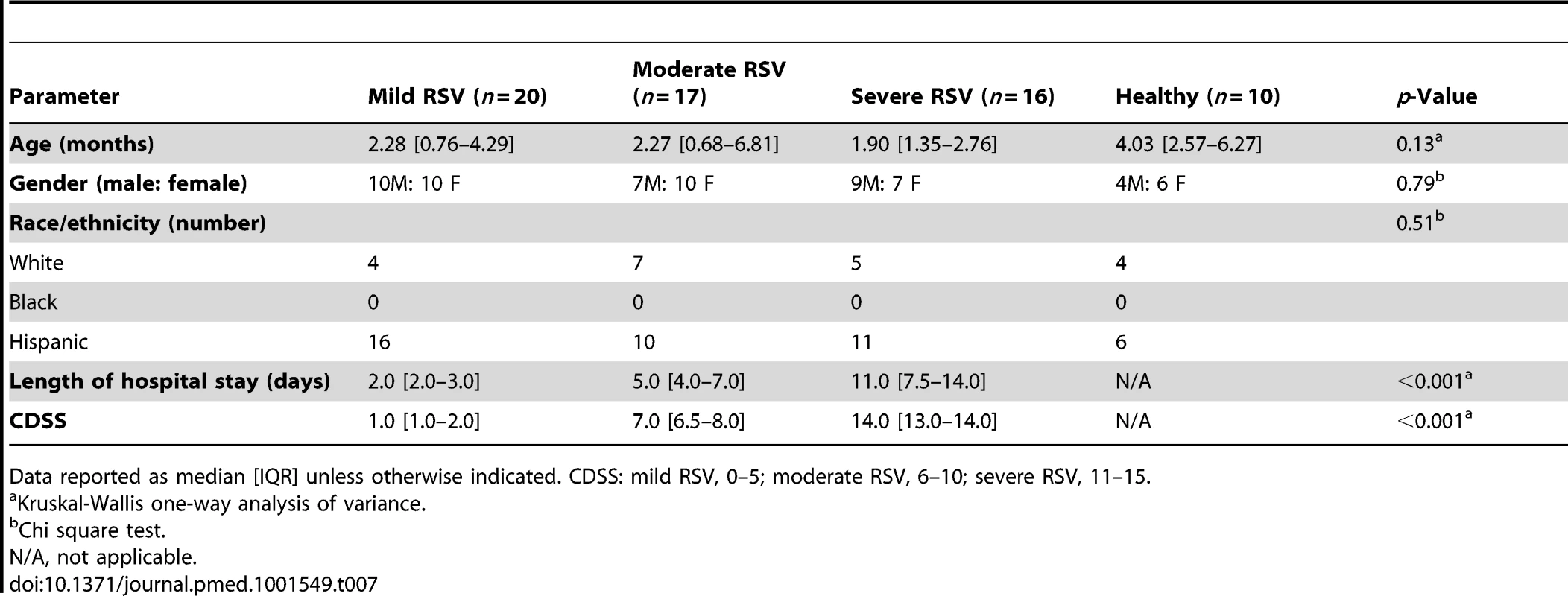 Demographic characteristics of children with mild, moderate, or severe RSV LRTI.