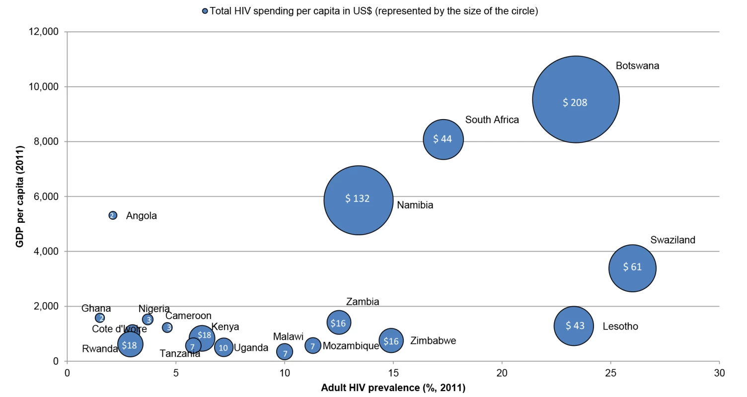 Per capita HIV spending in relation to wealth and disease burden.