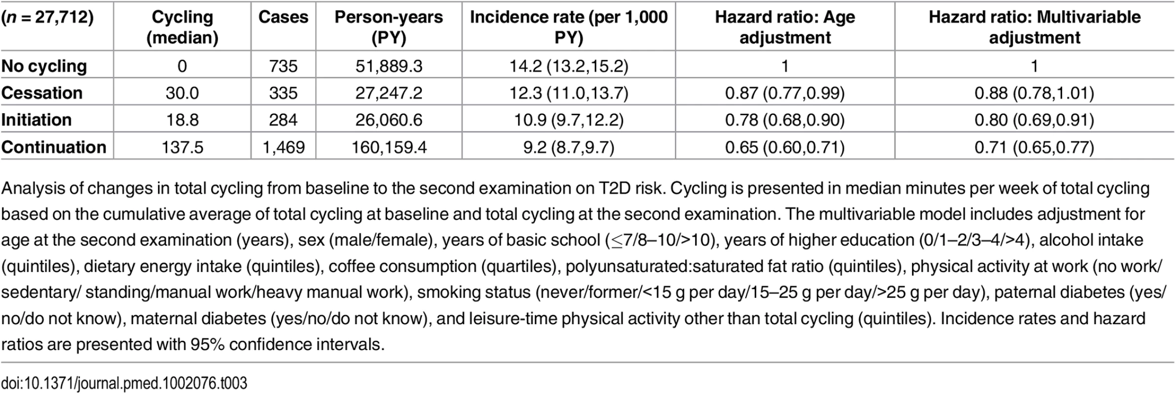 Associated risk of T2D according to changes in total cycling from baseline to the second examination.
