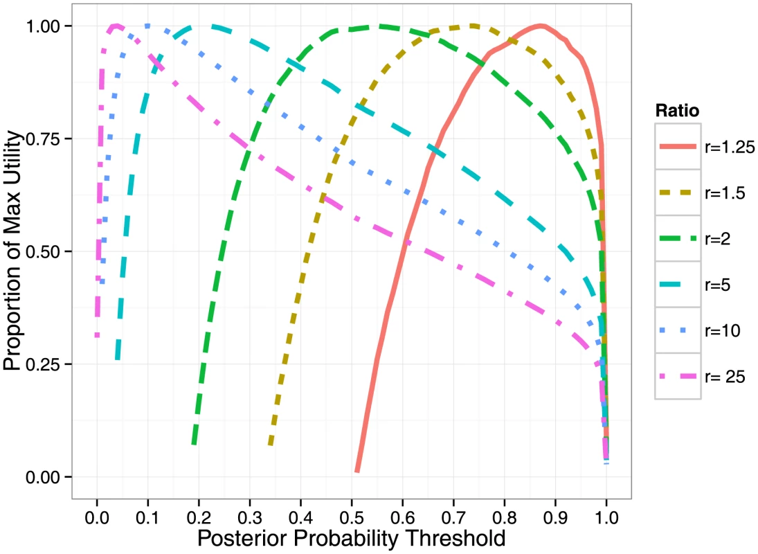Thresholding on posterior probabilities provides a principled way to assess utility.