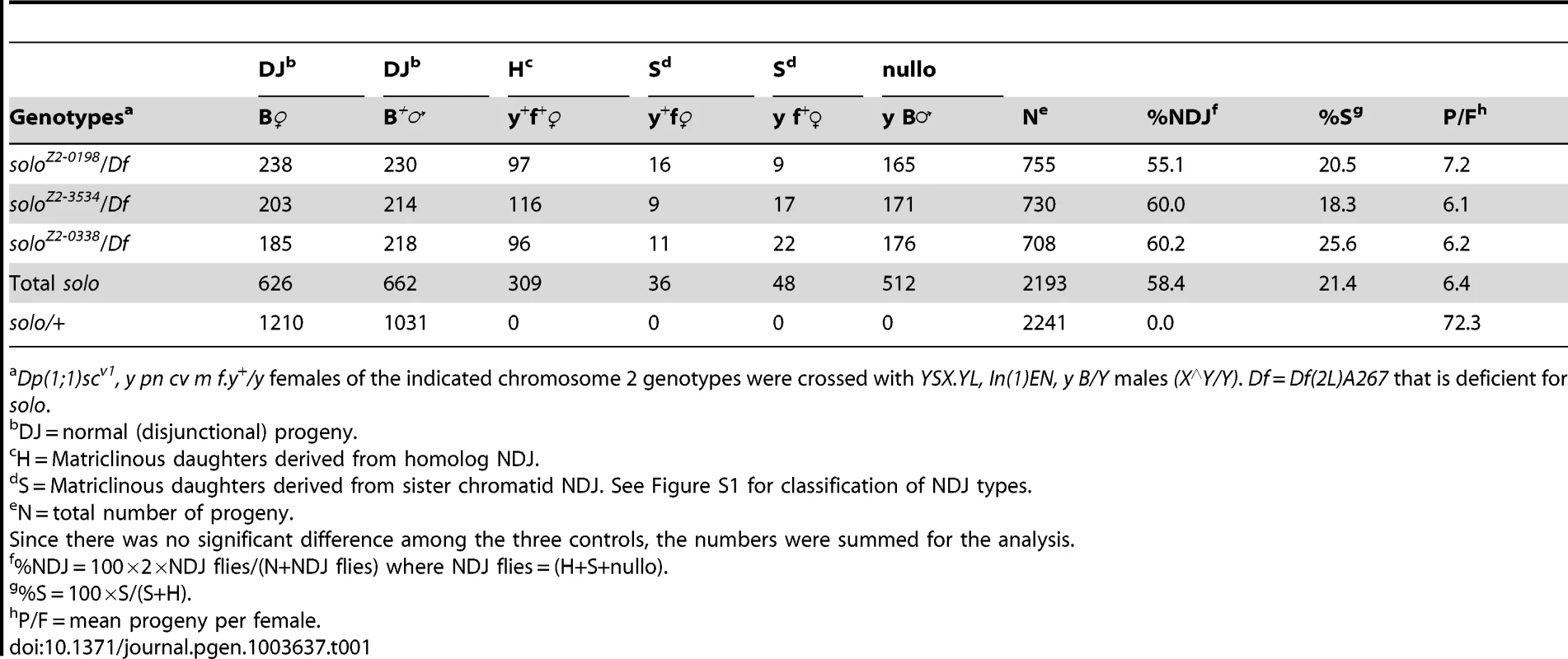 X chromosome nondisjunction in <i>solo</i> females.