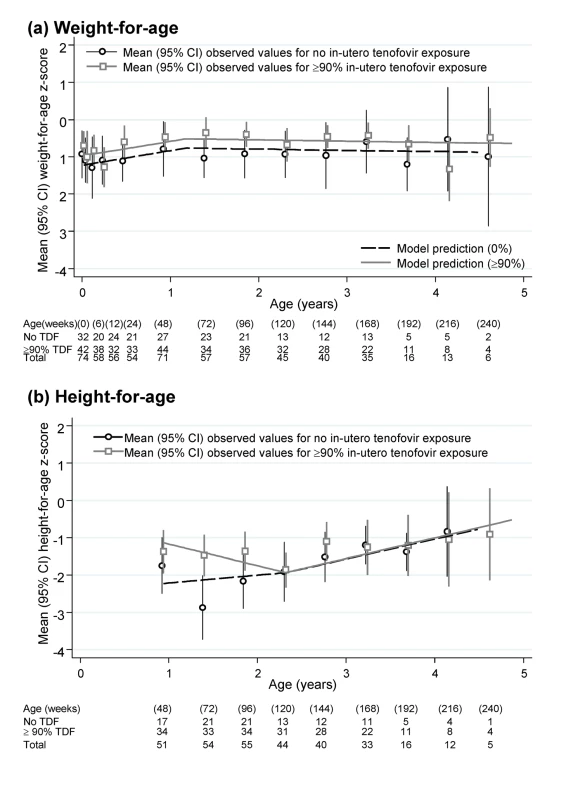 Height-for-age and weight-for-age z-scores in infants born to HIV-infected mothers taking ART.