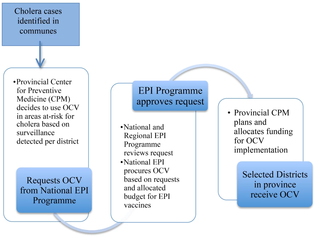 Process for oral cholera vaccine deployment.