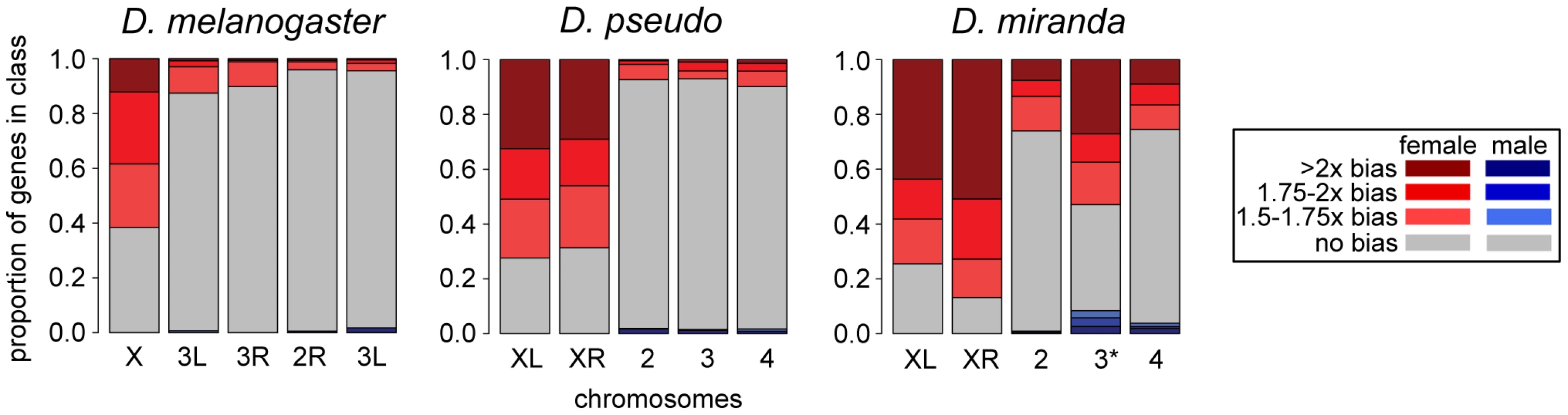 Sex-bias of transcripts in embryo at one timepoint across three species.