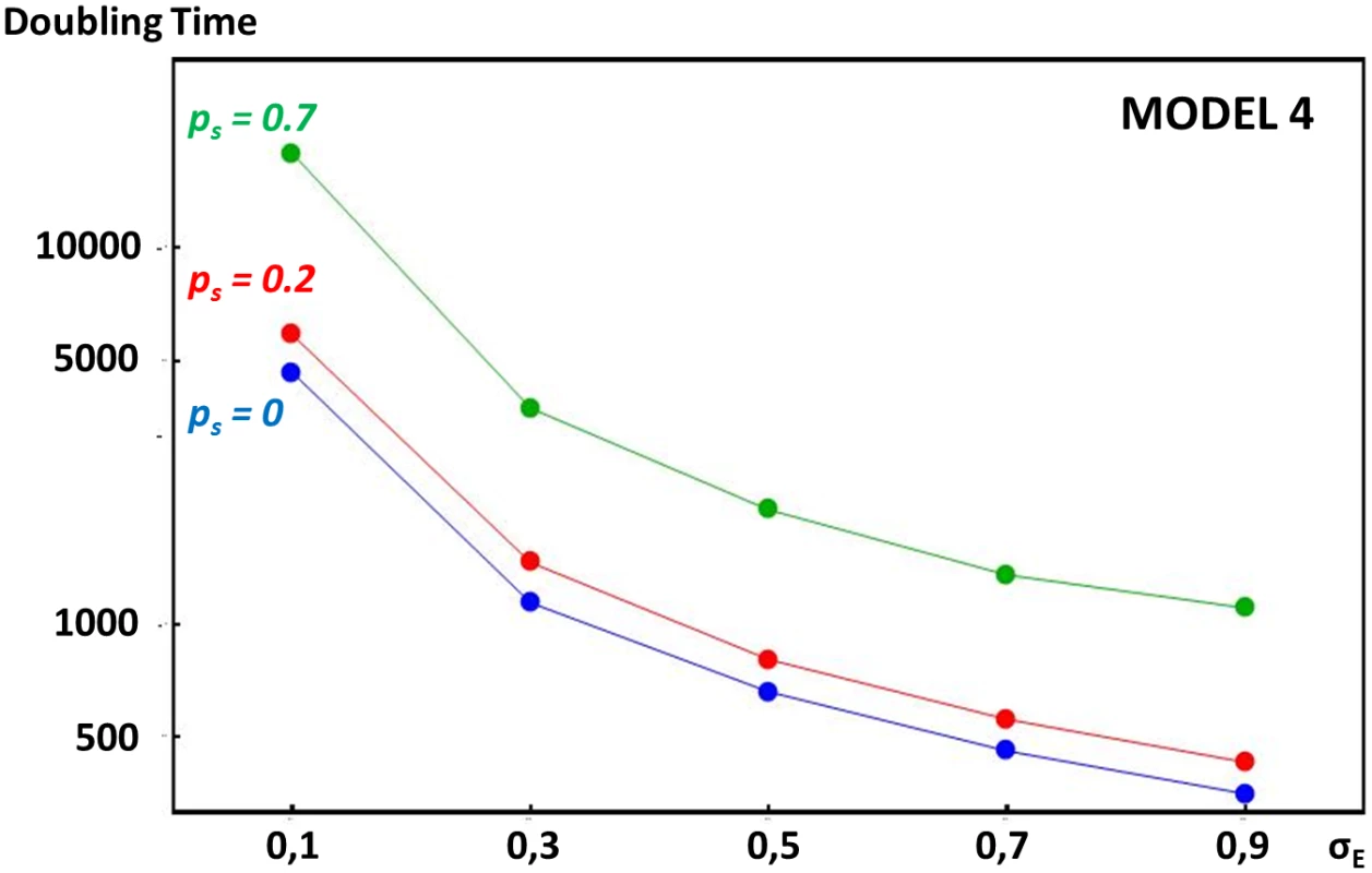 Comparative rate of enhancer strength escalation in models with or without self-fertilization.