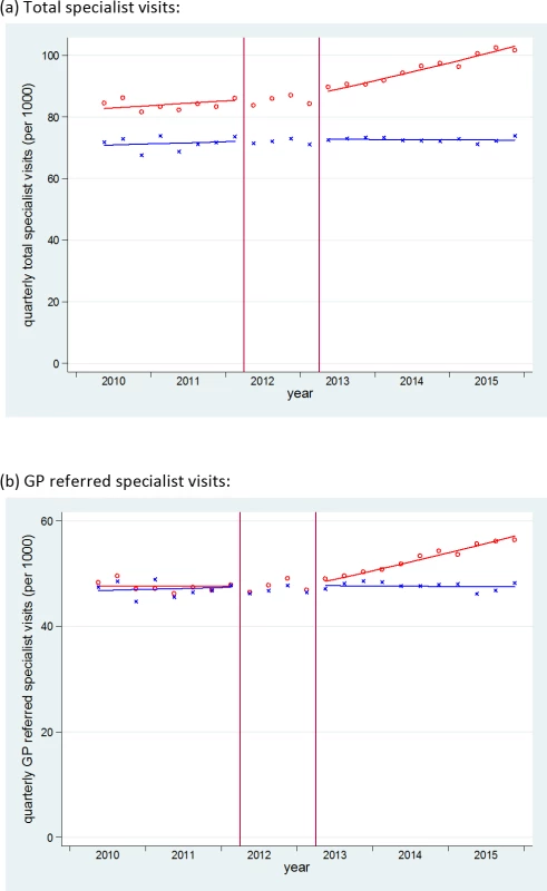 Time series of outpatient specialist visits in England and Scotland.
