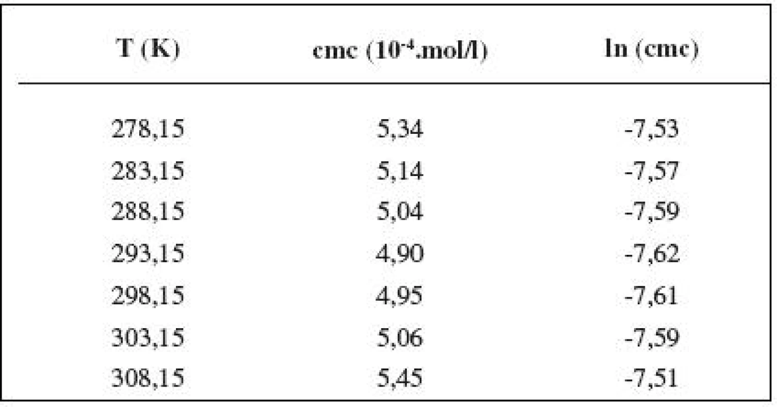 Zistené hodnoty cmc a ln (cmc) meranej látky v 0,3 mol/l roztoku NaCl