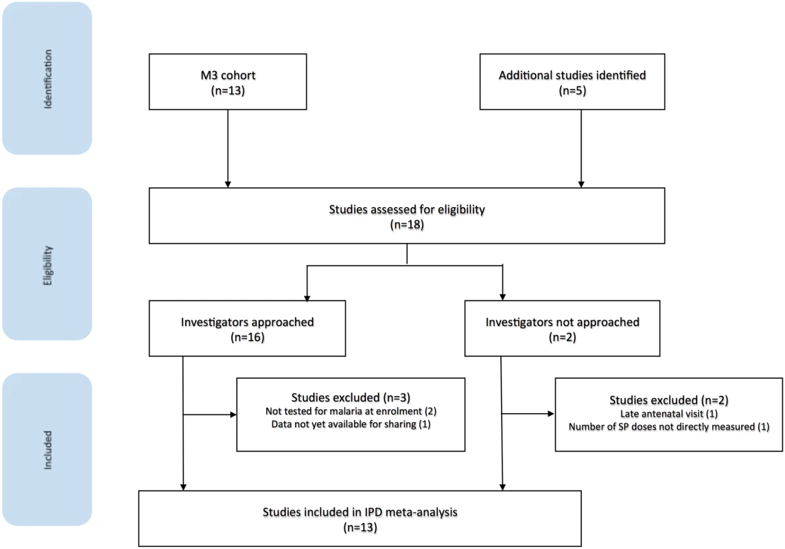 Flow diagram of studies included in the individual participant meta-analysis of the interaction between malaria infection and maternal malnutrition on birthweight.