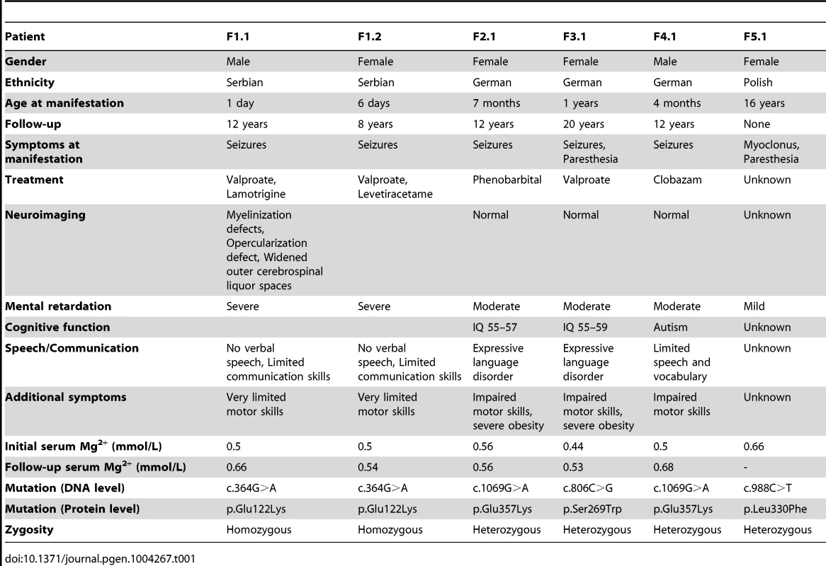 Clinical and biochemical data of patients.