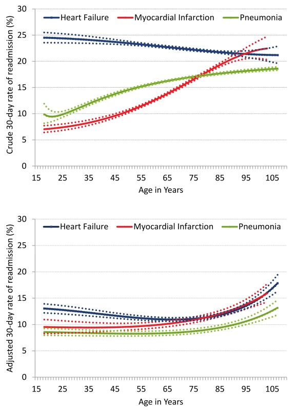 Crude and adjusted rate of readmission with increasing age for HF, AMI, and pneumonia.