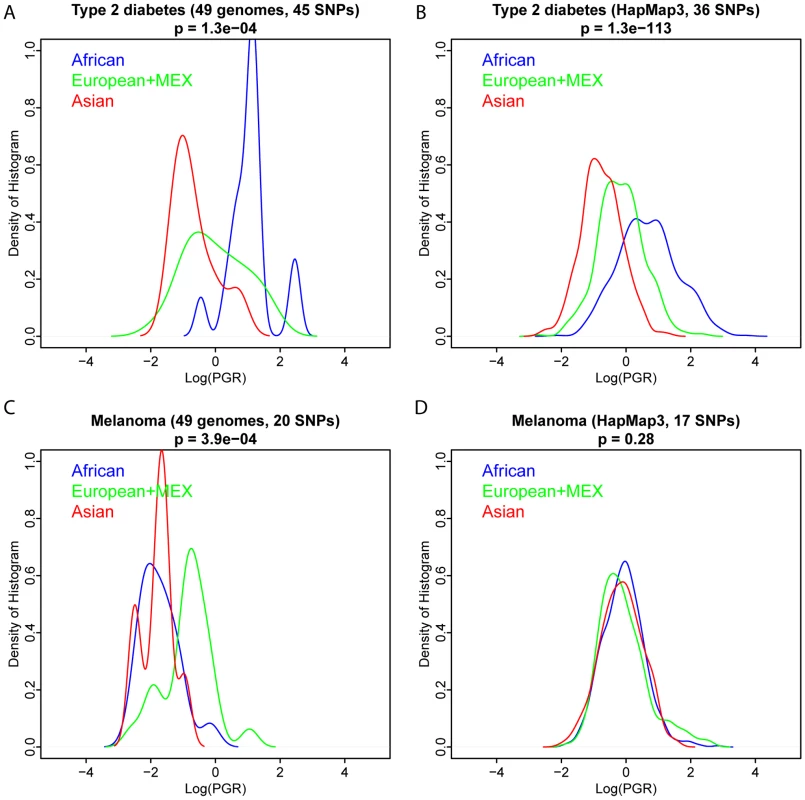 Comparison of PGR distributions between whole-genome sequencing and genotyping technologies.