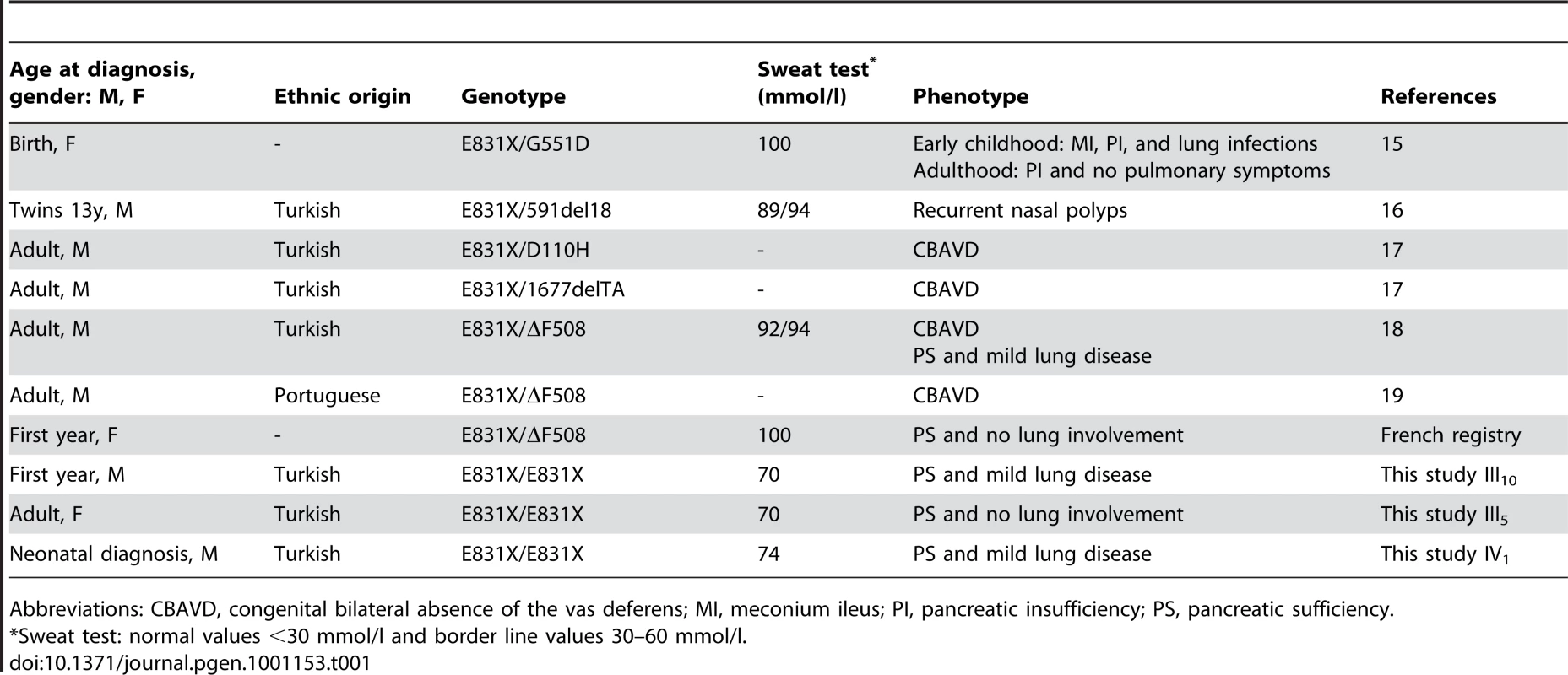 Phenotypes associated with E831X mutations.