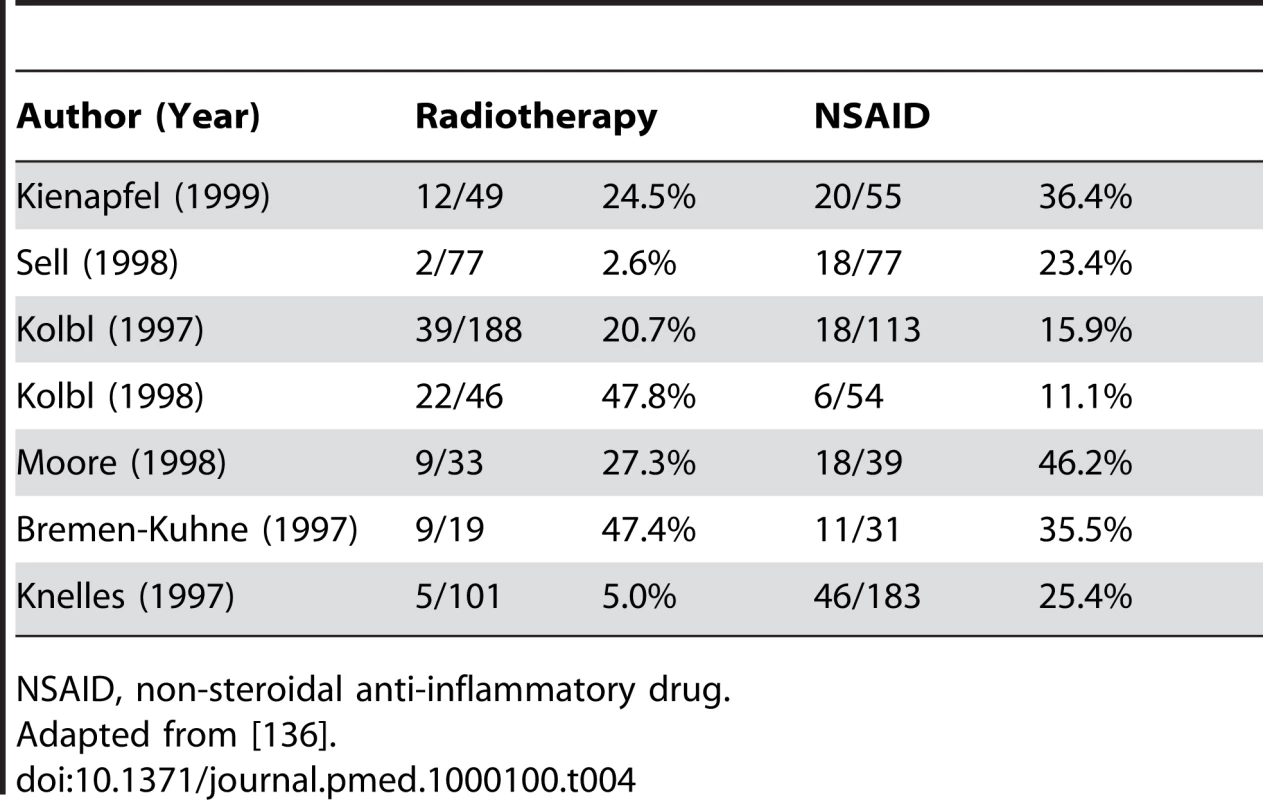 Example Table: Heterotopic ossification in trials comparing radiotherapy to non-steroidal anti-inflammatory drugs after major hip procedures and fractures.