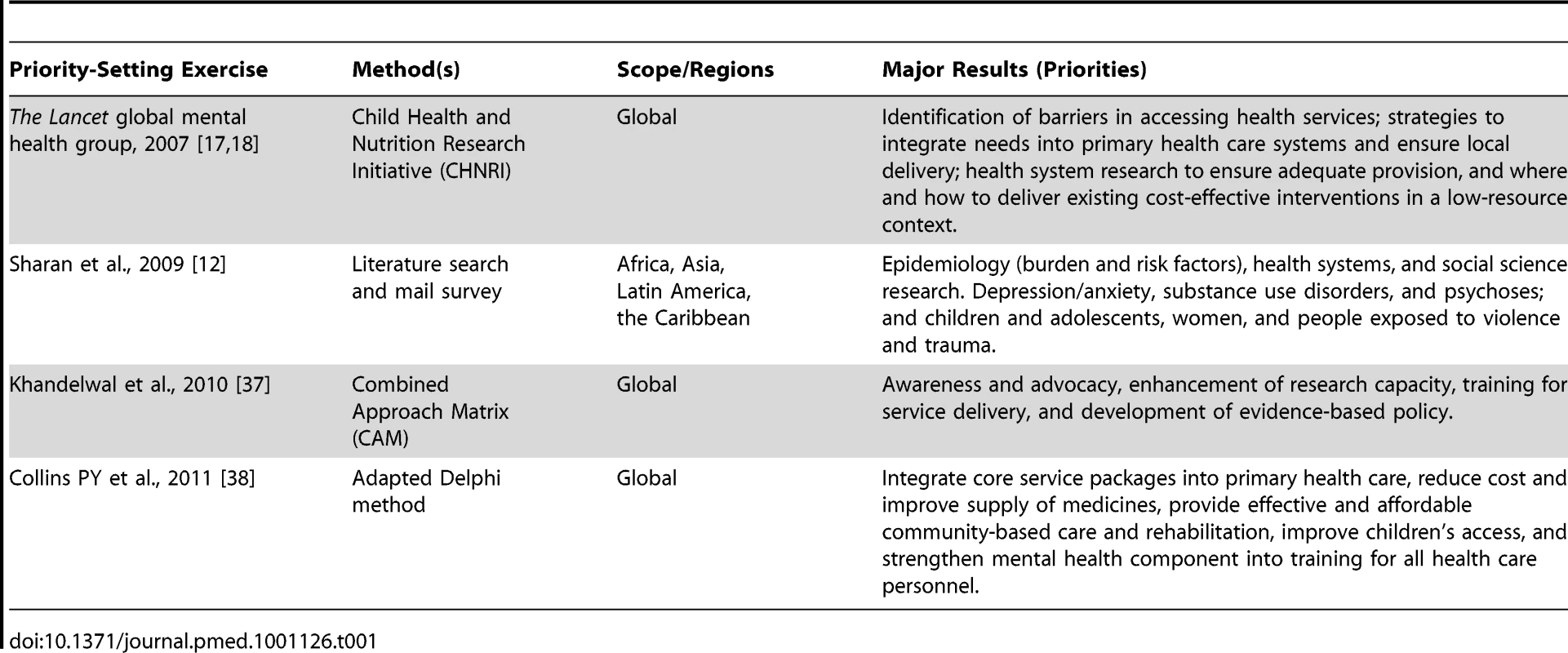 Major global mental health research priority-setting exercises.