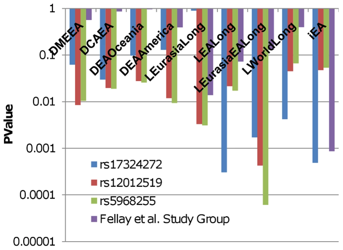 Delta, LLC, and iHS P-values for HIV/AIDS progression SNPs in Eurasia and East Asia.