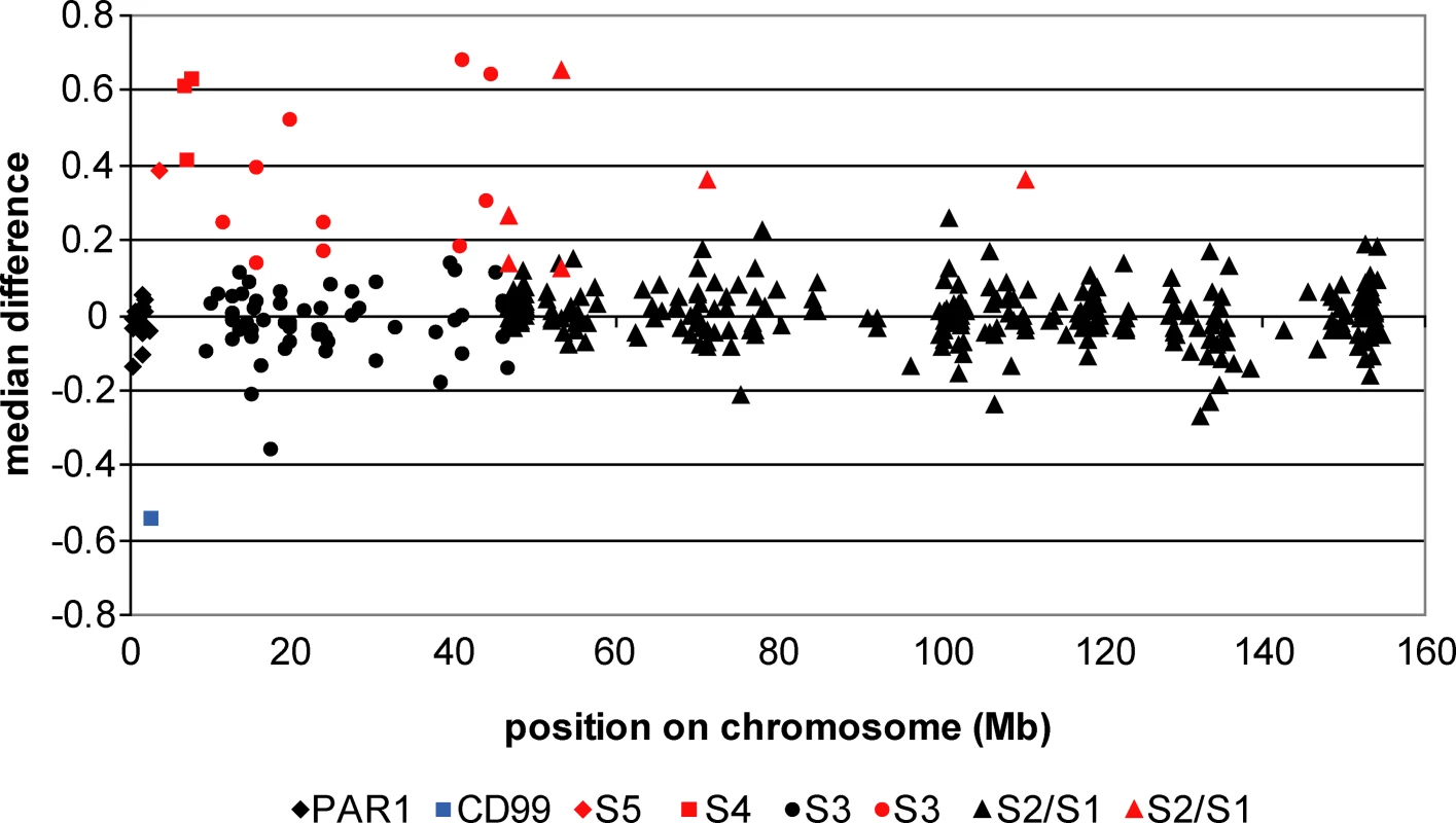 Genes Expressed More Highly in Females Are Distributed Non-Randomly on the X Chromosome