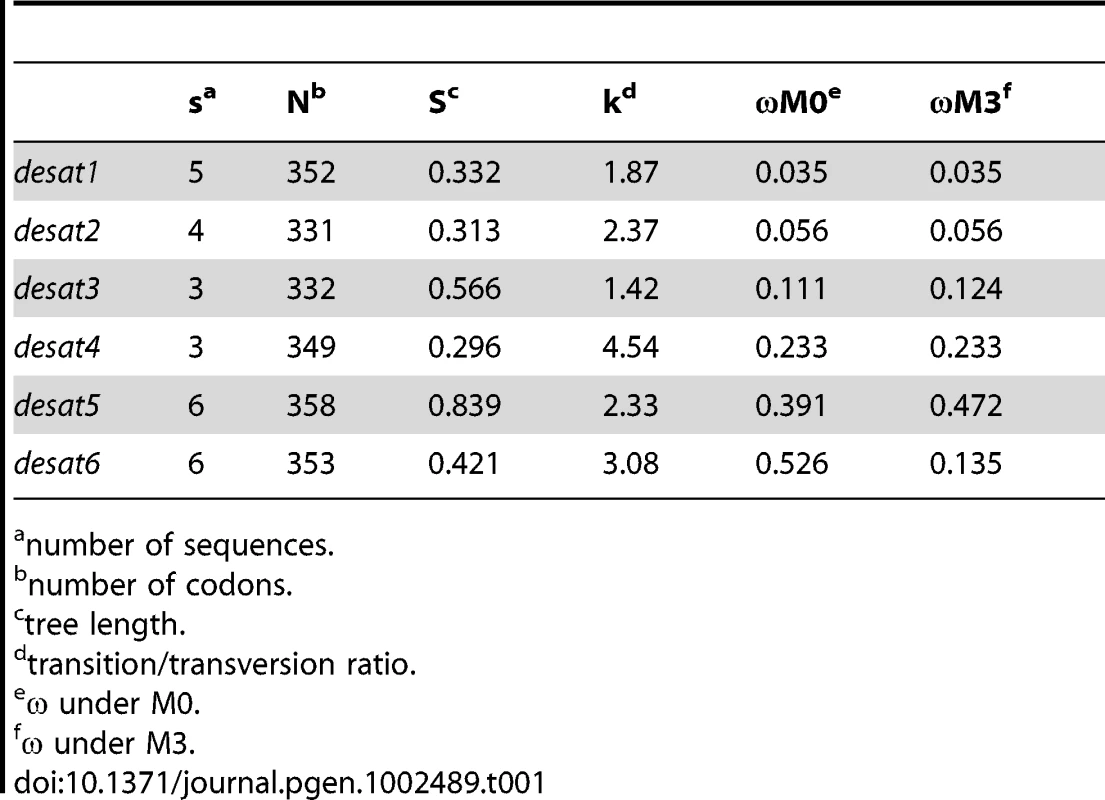 Summary statistics for desaturases from <i>Ctenopseustis</i> and <i>Planotortrix</i> species.